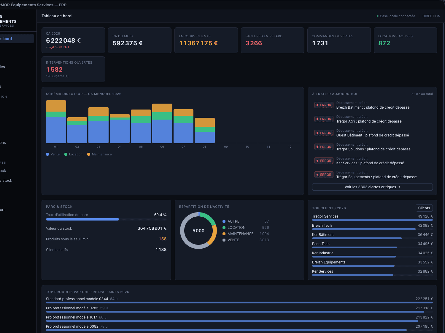 Application métier Armor Équipement : tableau de bord de pilotage avec chiffre d’affaires, encours clients, alertes et top clients.